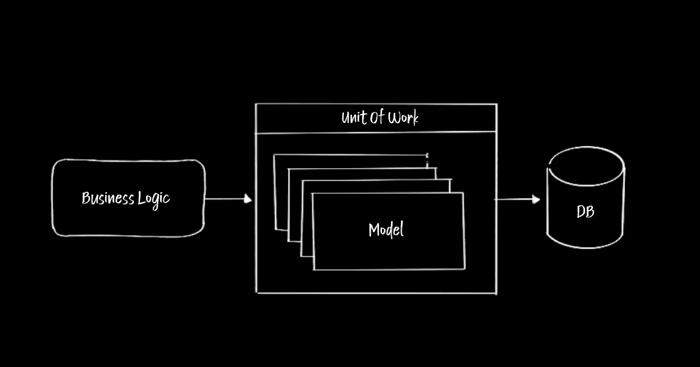 A diagram of the Unit of Work pattern that consists of “Business Logic,” “Model,” and “DB” drawn on a black background.