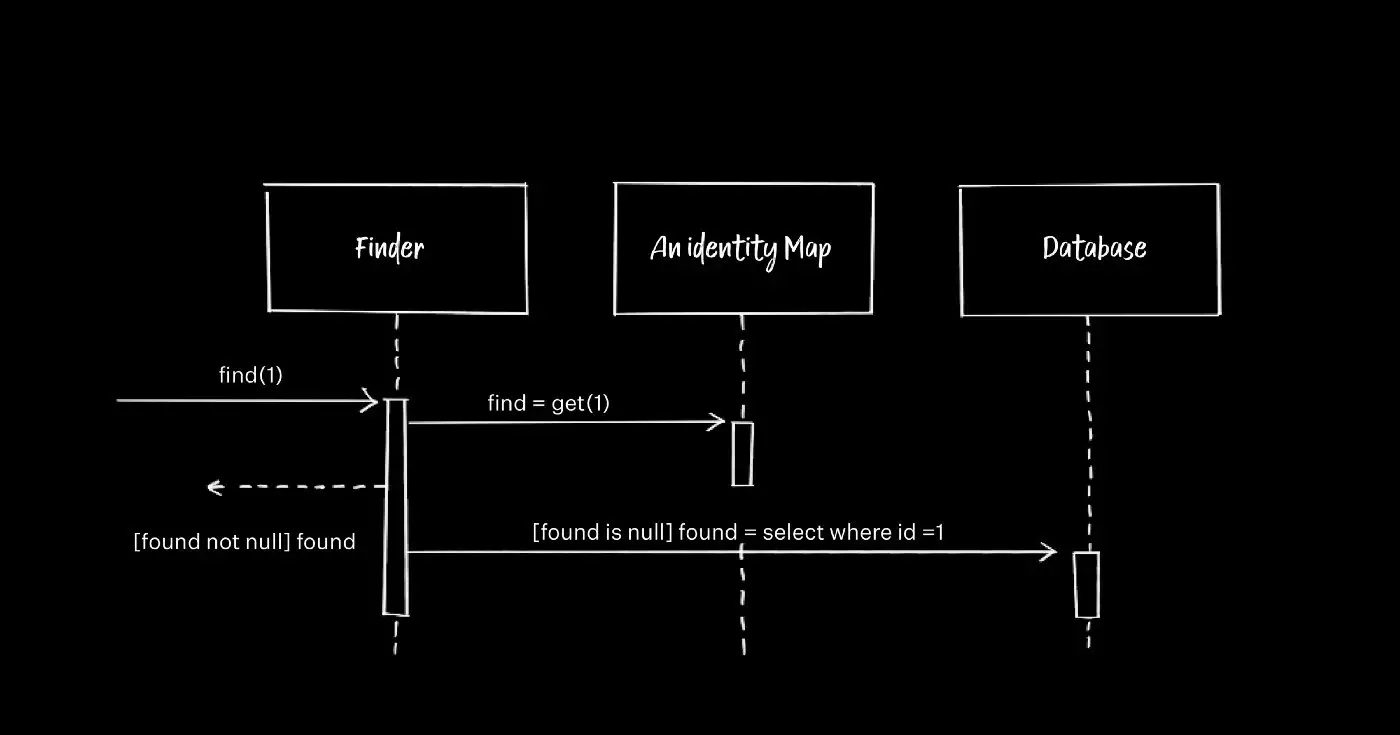 A diagram of the Identity Map pattern which shows “Finder” and “Database” and models held by their identities.