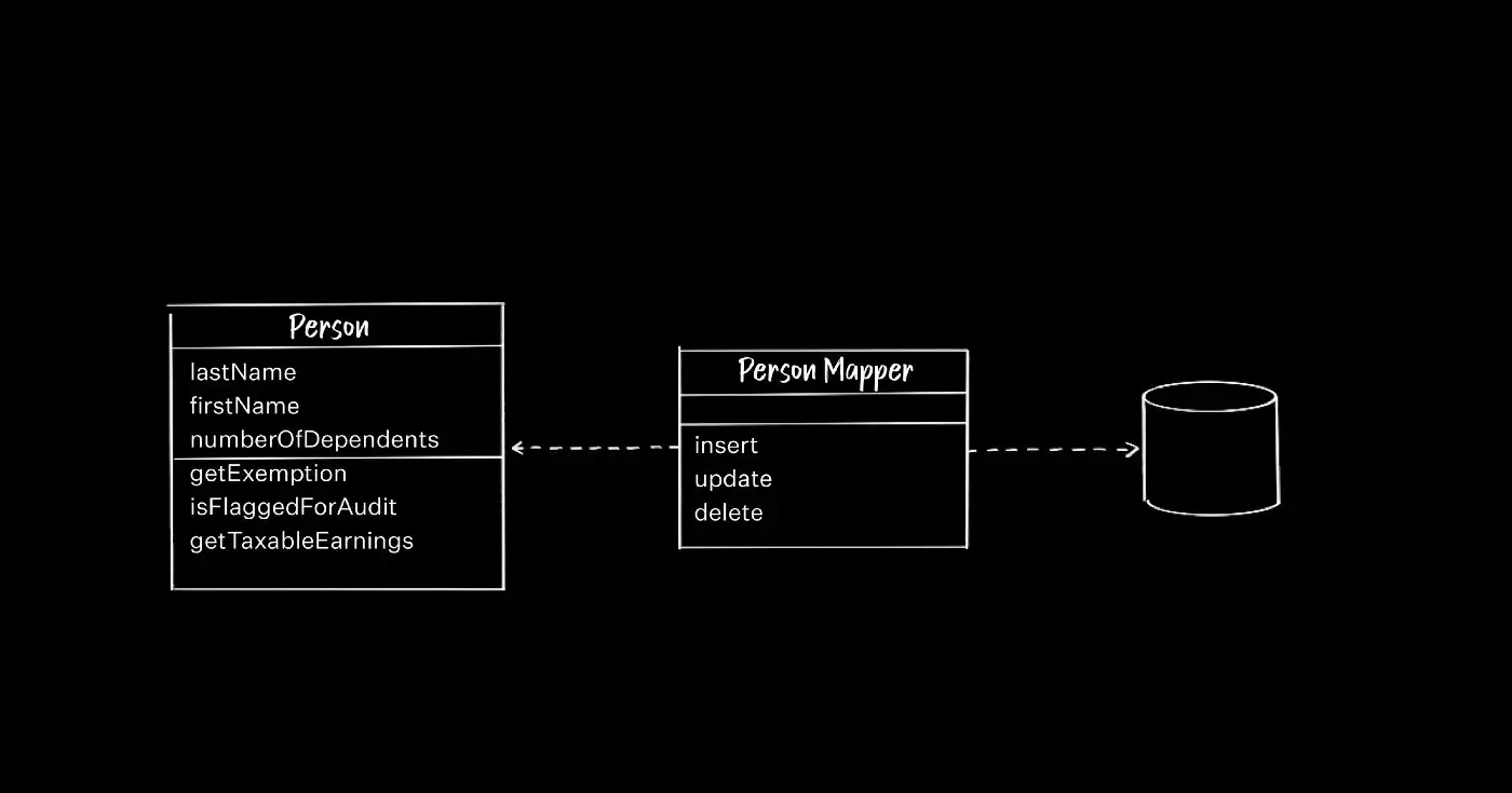 A diagram of Data Mapper which shows the structure between Person (lastName, firstName, etc.) and Person Mapper (Insert, update, delete.)