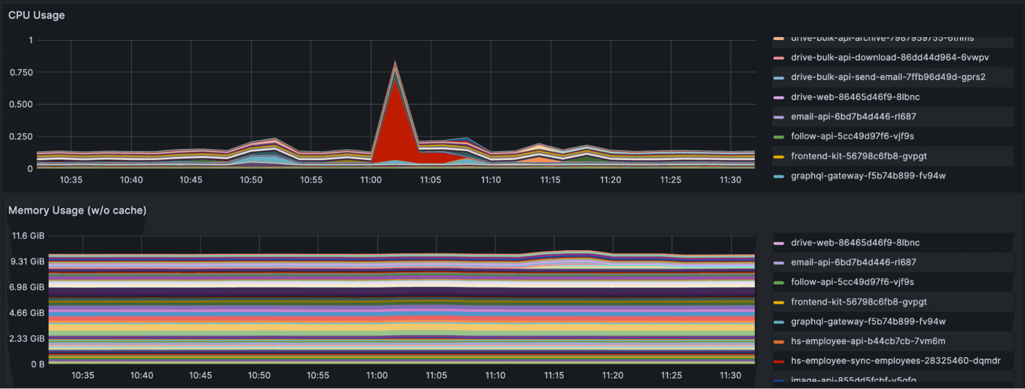 Resource usage metrics within an example namespace.