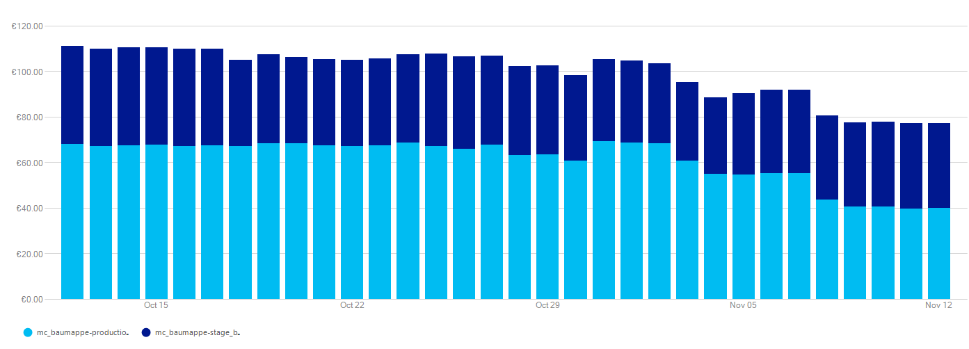 AKS Cost Chart for Baumappe in the last 30 days.