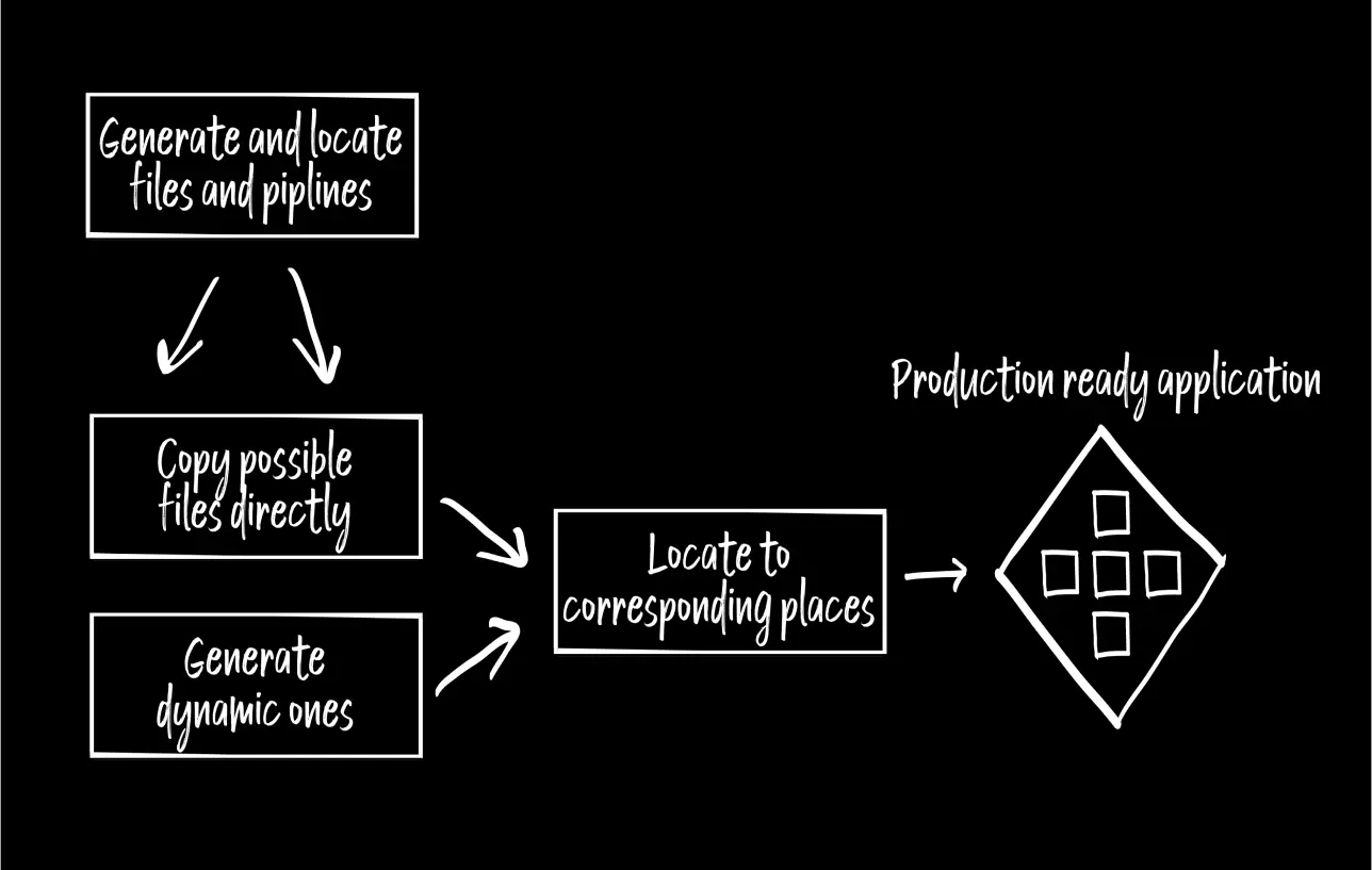 Flowchart outlining file generation and location in app development.