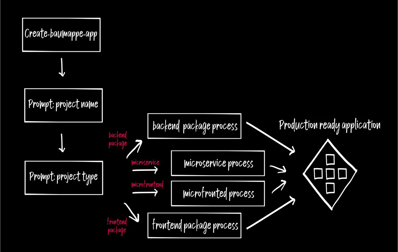 Flowchart showing the initial steps of a CLI-based application creation process.
